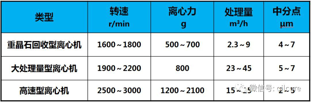 離心機分類